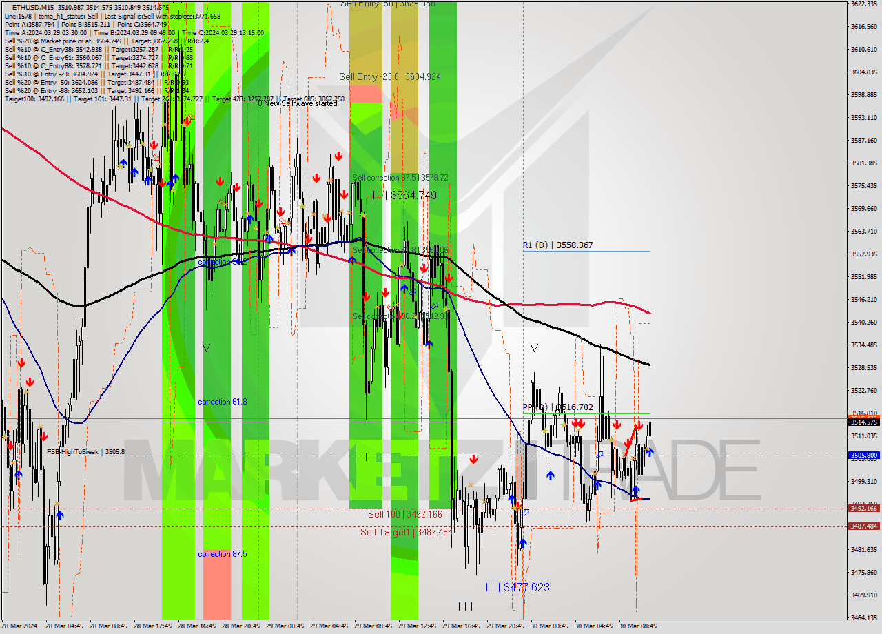 ETHUSD M15 Signal