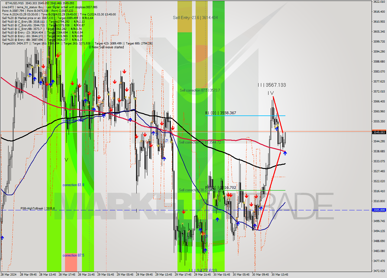 ETHUSD M15 Signal