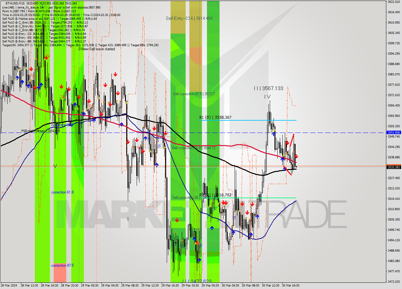 ETHUSD M15 Signal