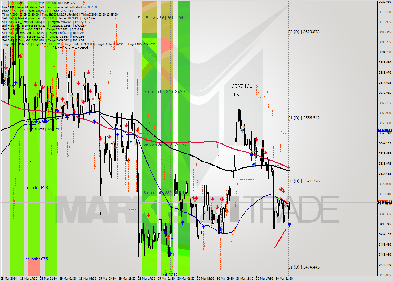 ETHUSD M15 Signal