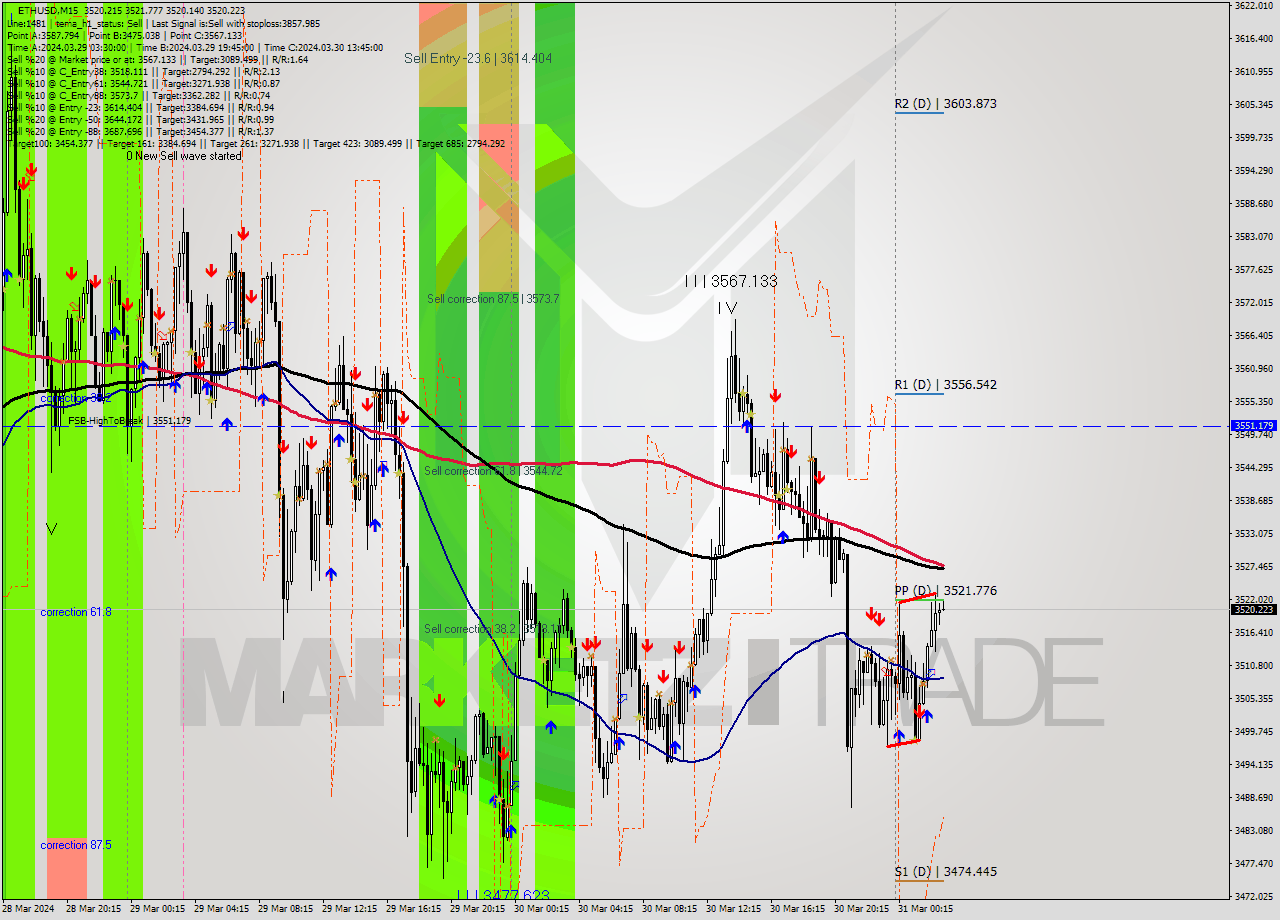 ETHUSD M15 Signal