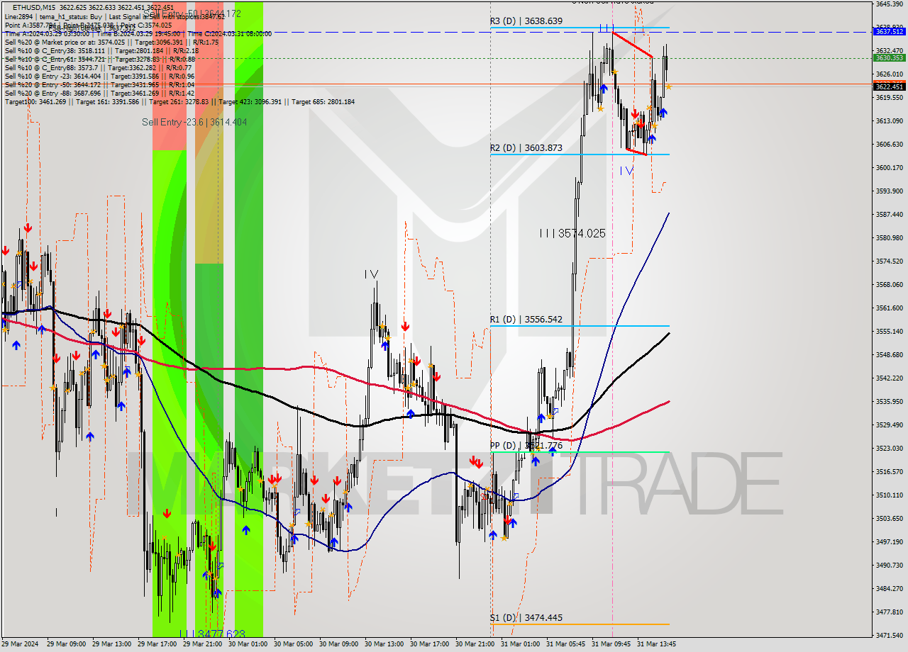 ETHUSD M15 Signal