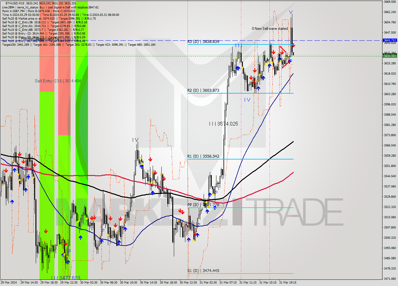 ETHUSD M15 Signal