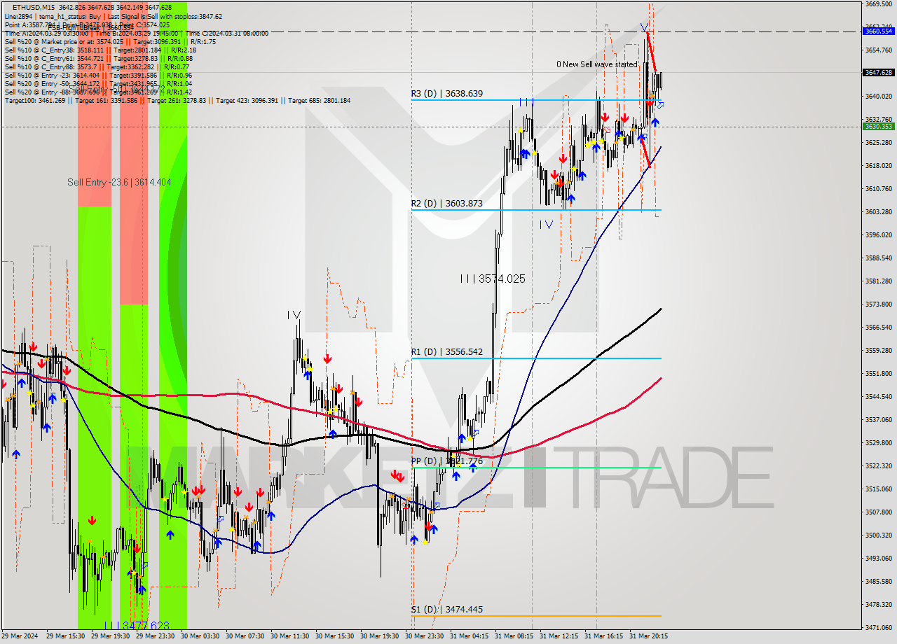 ETHUSD M15 Signal