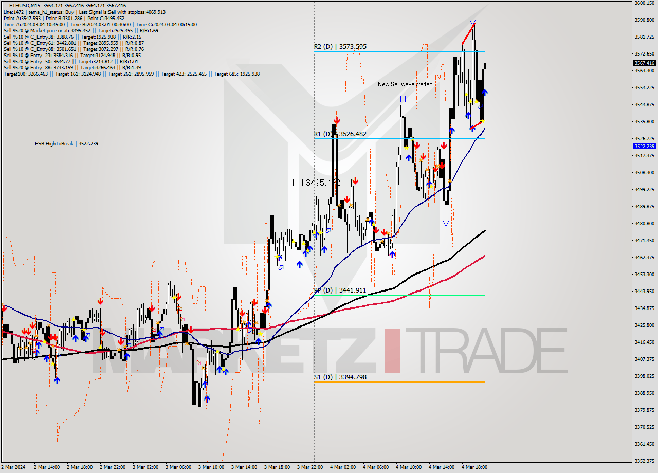 ETHUSD M15 Analysis ETHUSD M15 Signal