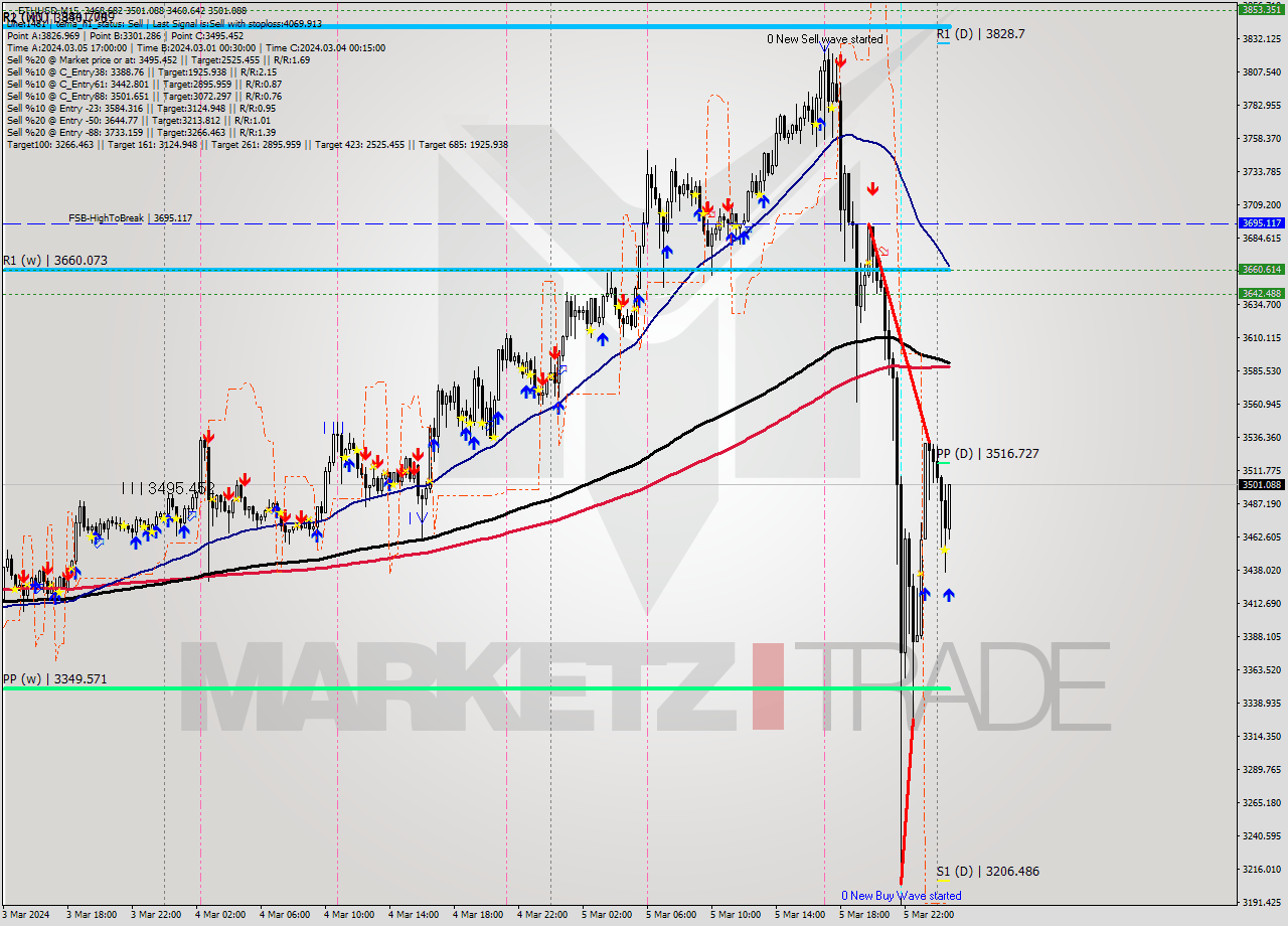 ETHUSD M15 Analysis ETHUSD M15 Signal