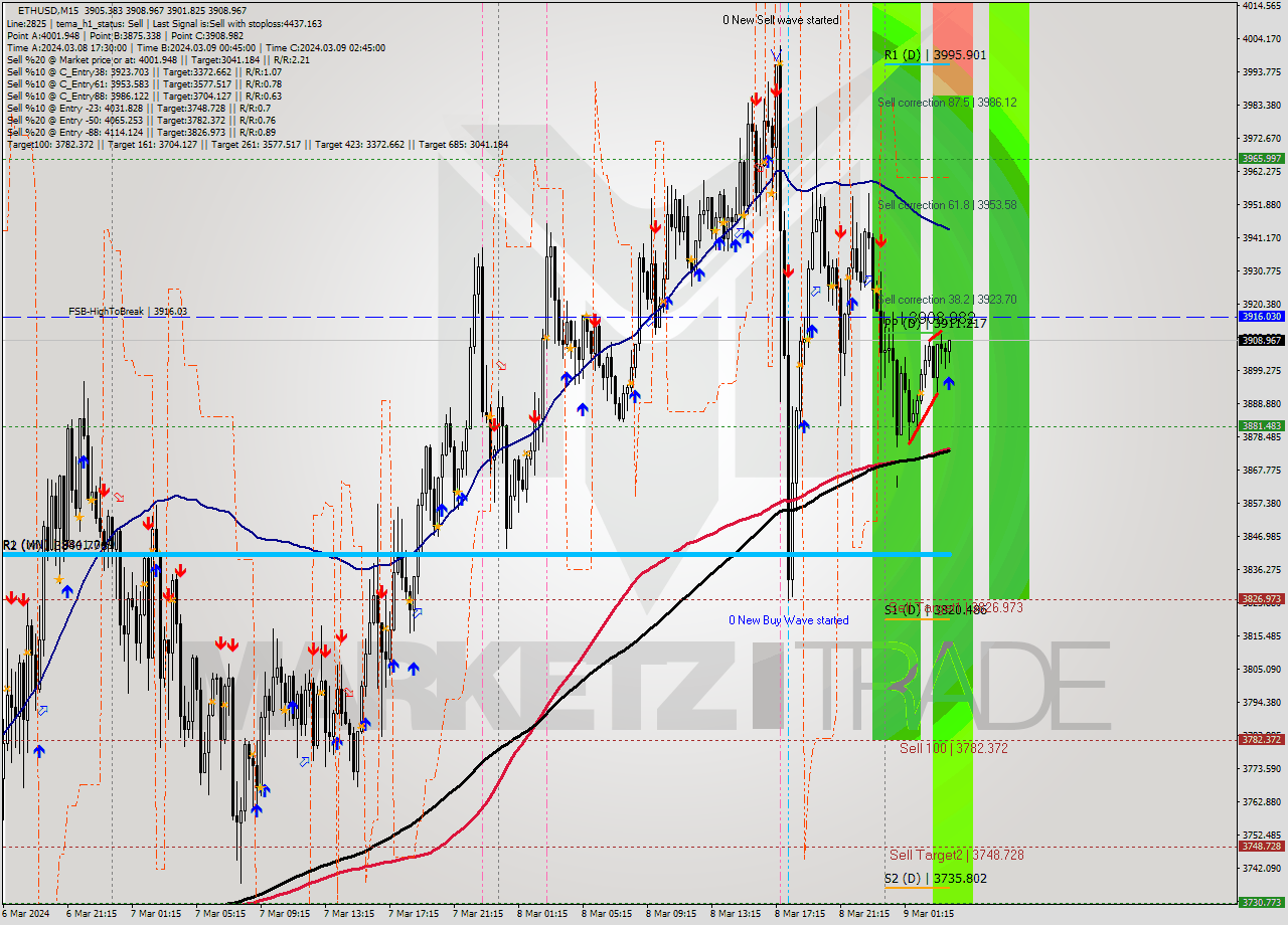 ETHUSD M15 Analysis ETHUSD M15 Signal