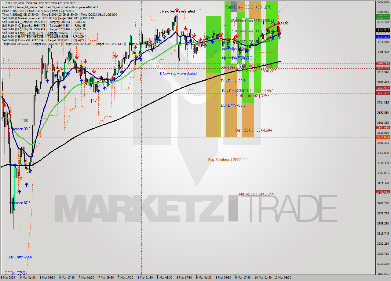 ETHUSD M30 Analysis ETHUSD M30 Signal