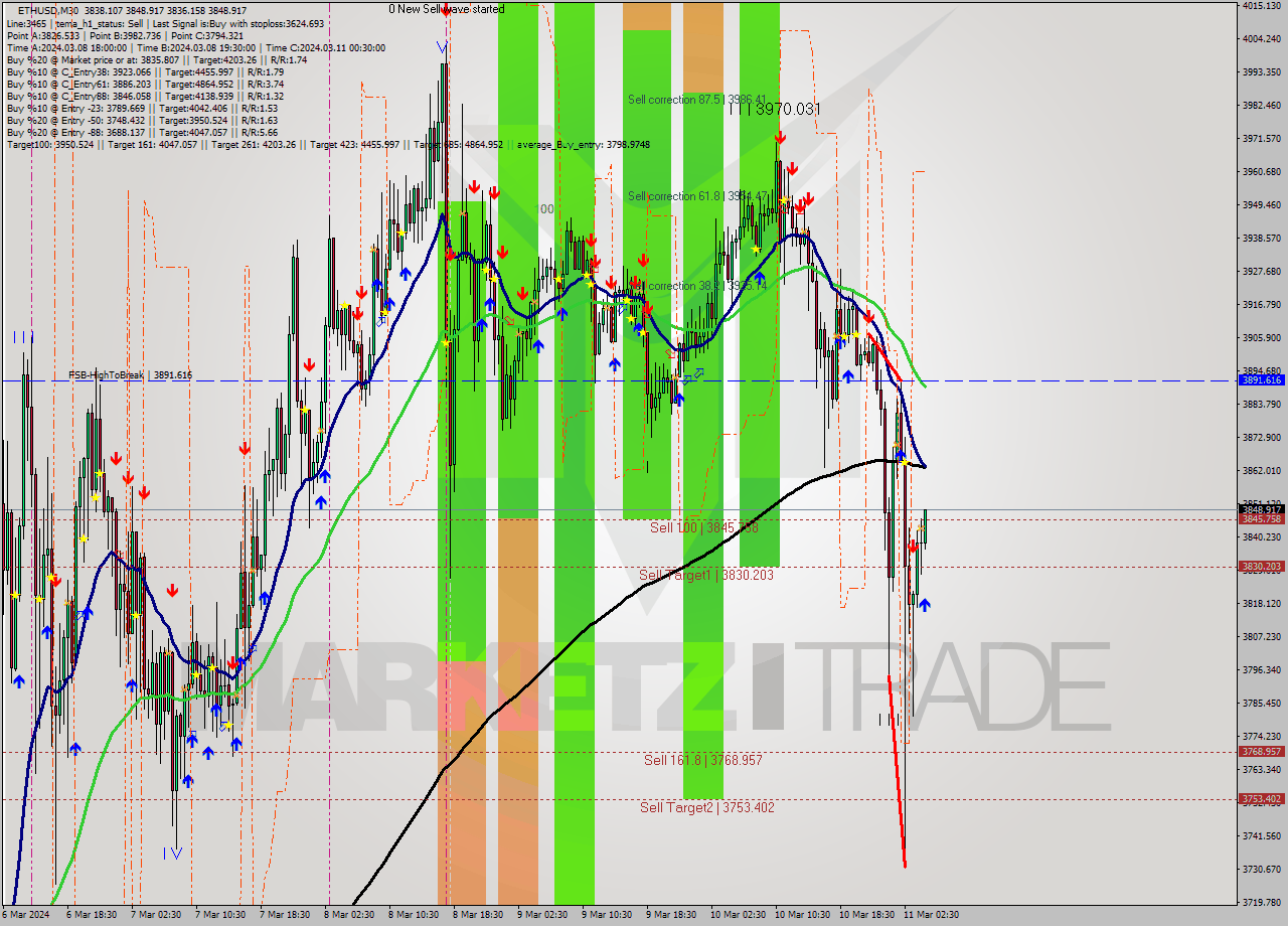 ETHUSD M30 Signal