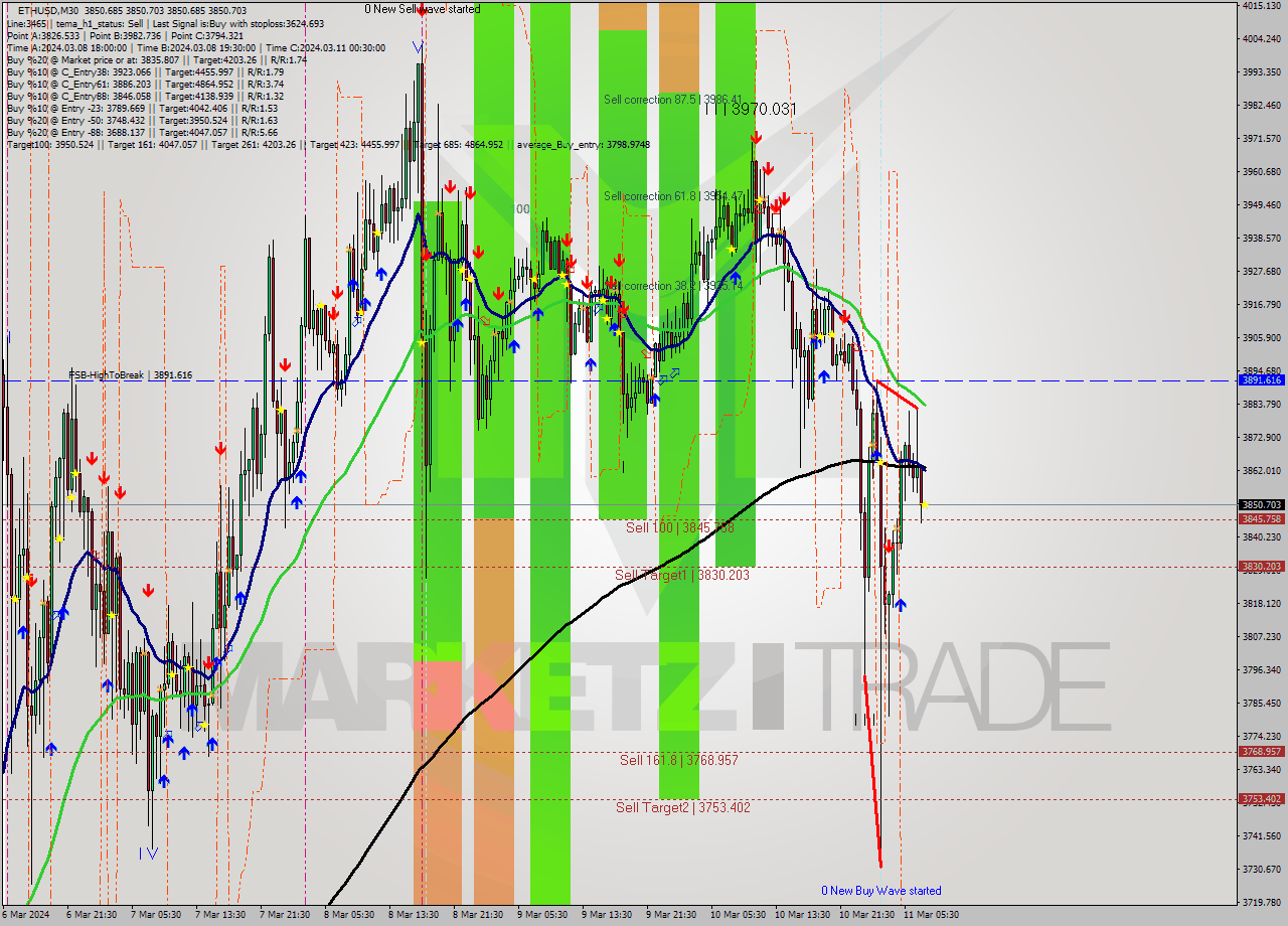 ETHUSD M30 Signal