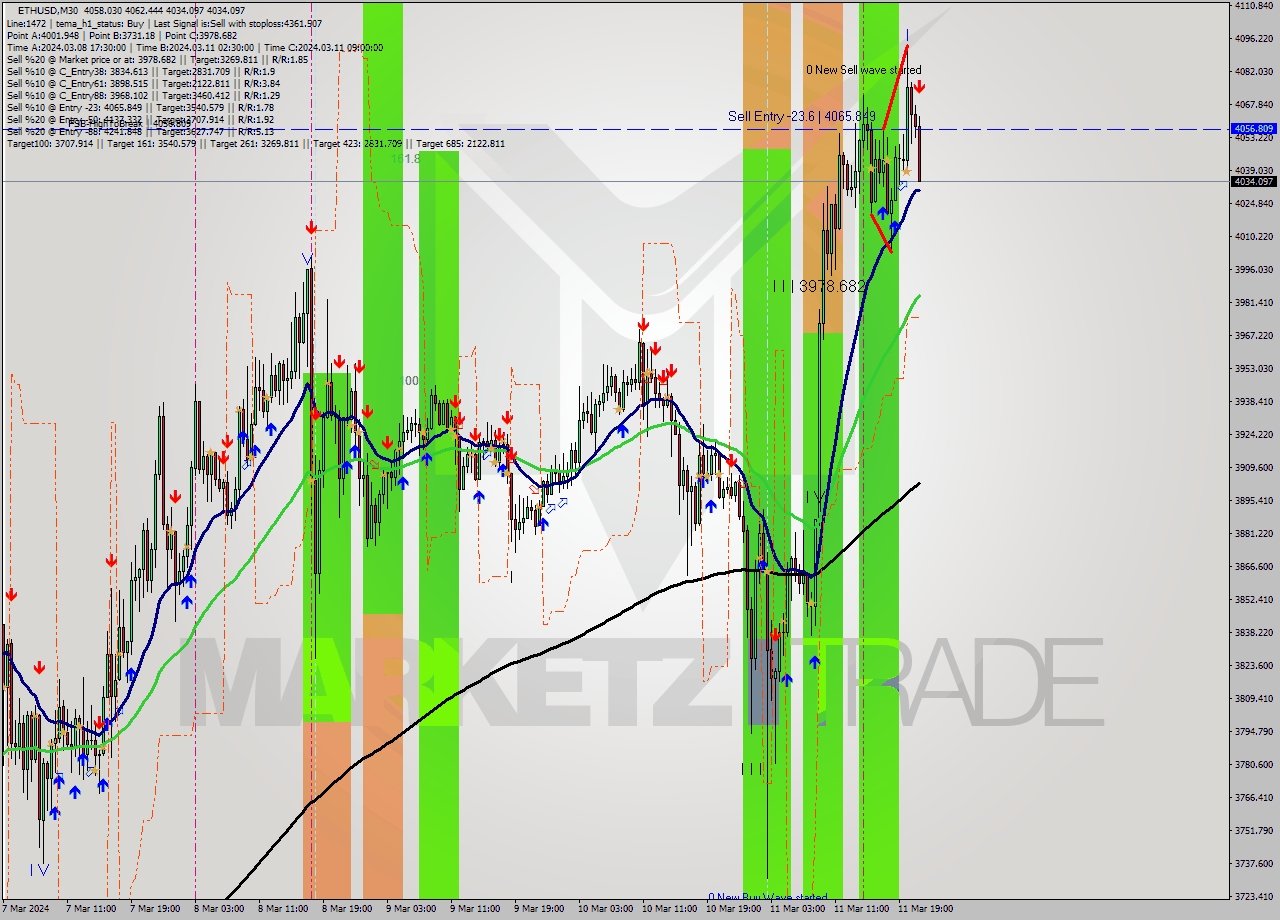 ETHUSD M30 Signal