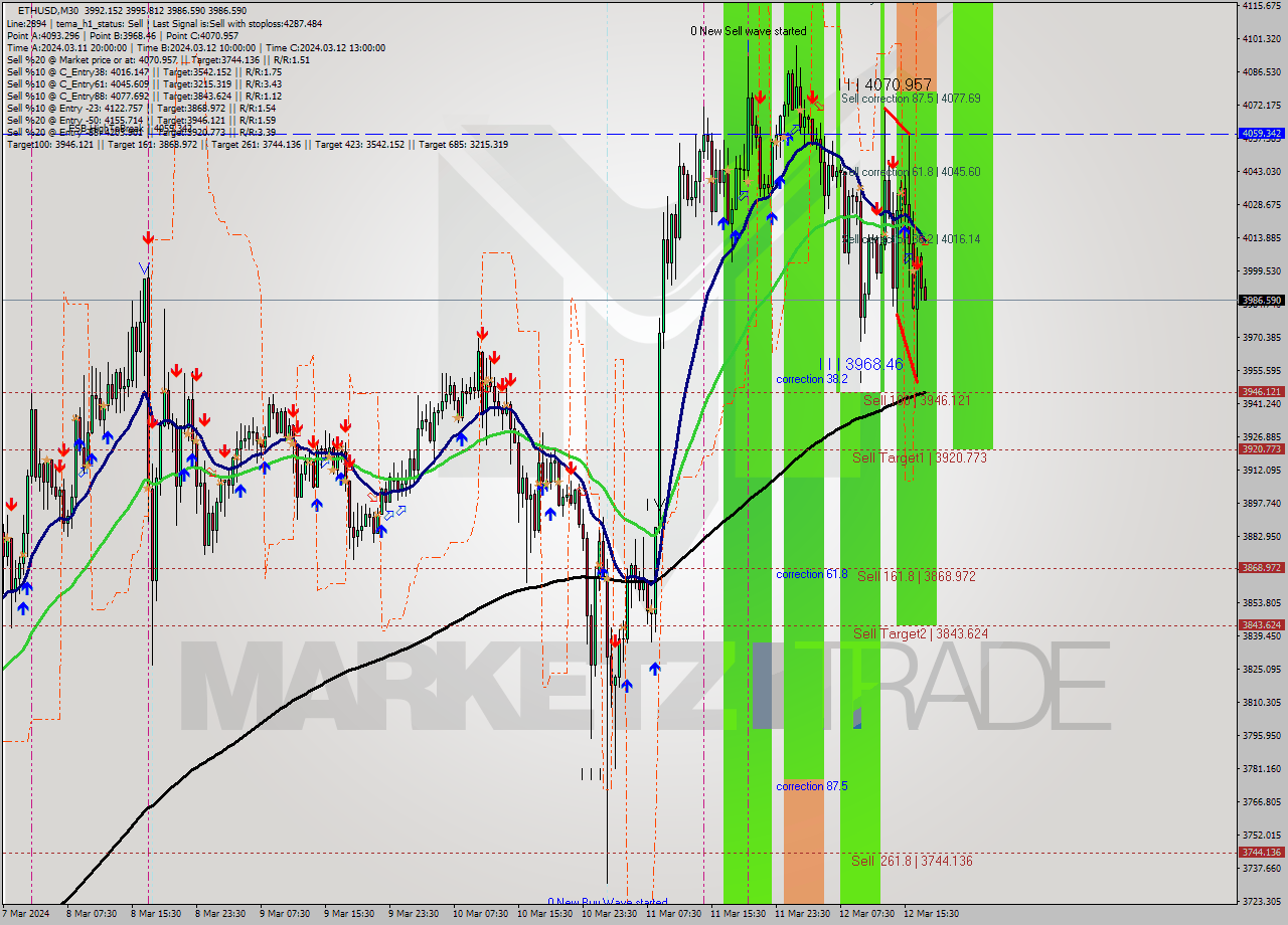 ETHUSD M30 Analysis ETHUSD M30 Signal