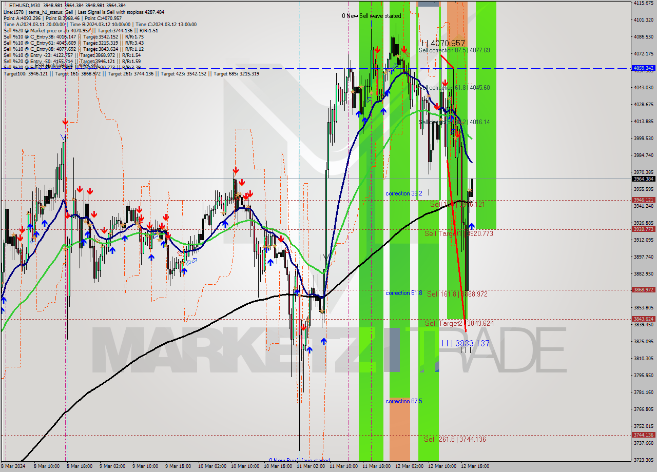 ETHUSD M30 Analysis ETHUSD M30 Signal