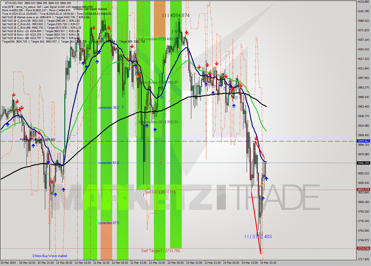 ETHUSD M30 Analysis ETHUSD M30 Signal