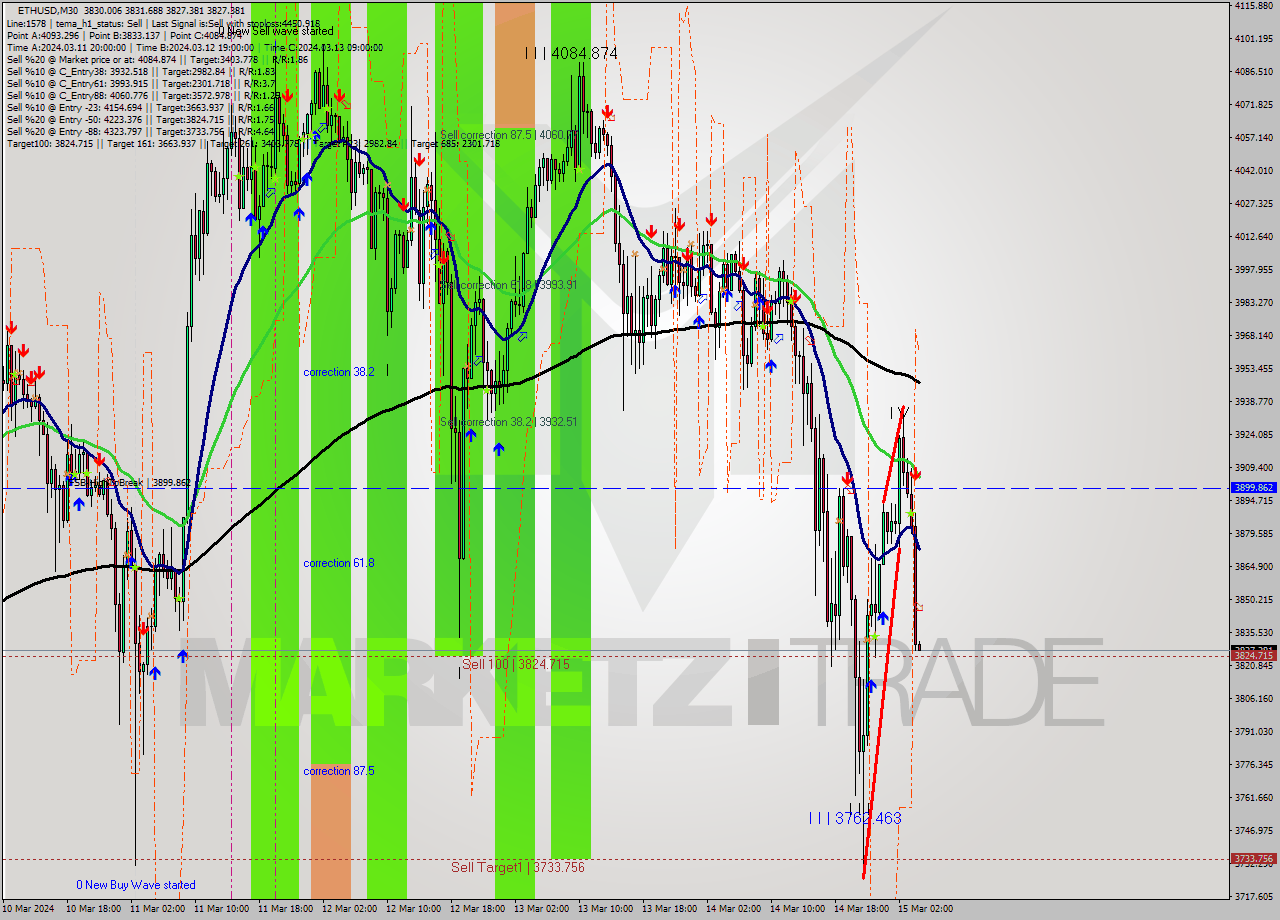 ETHUSD M30 Analysis ETHUSD M30 Signal