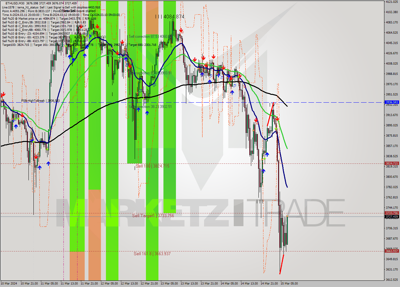ETHUSD M30 Analysis ETHUSD M30 Signal