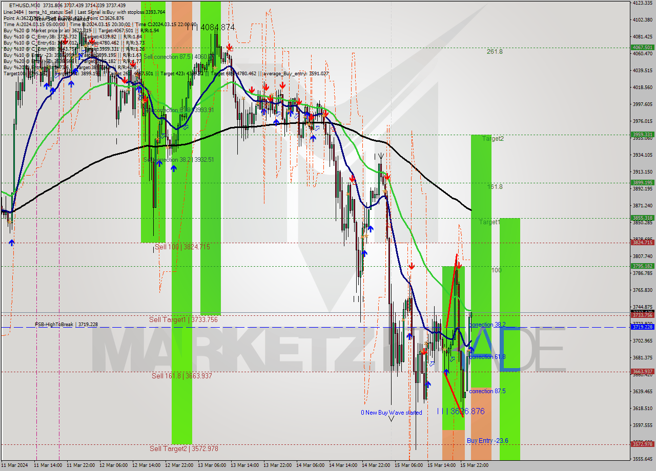 ETHUSD M30 Signal