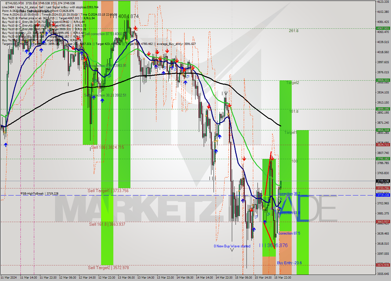 ETHUSD M30 Signal