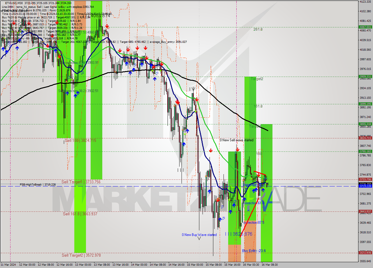 ETHUSD M30 Signal