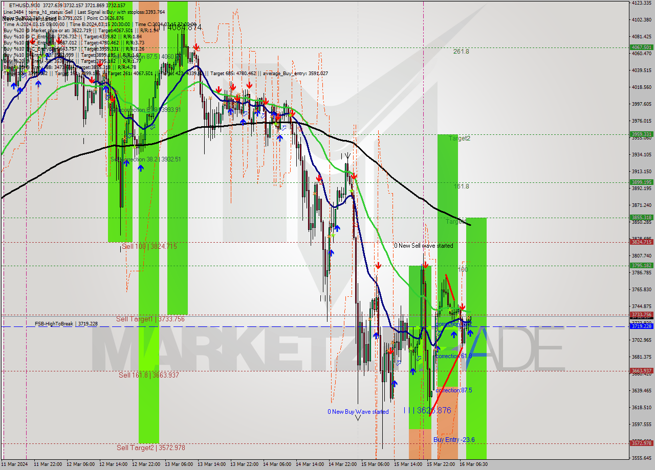 ETHUSD M30 Analysis ETHUSD M30 Signal