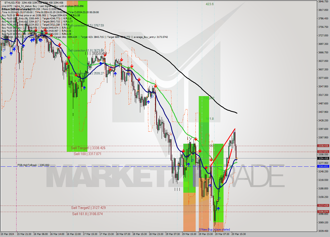 ETHUSD M30 Analysis ETHUSD M30 Signal
