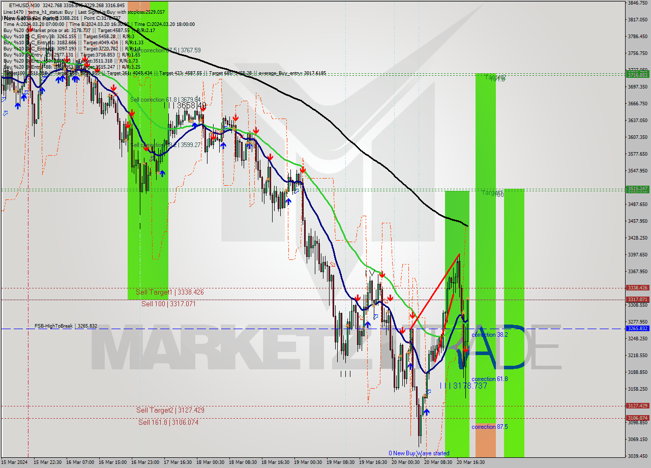 ETHUSD M30 Analysis ETHUSD M30 Signal