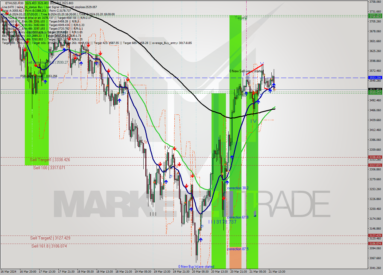 ETHUSD M30 Analysis ETHUSD M30 Signal