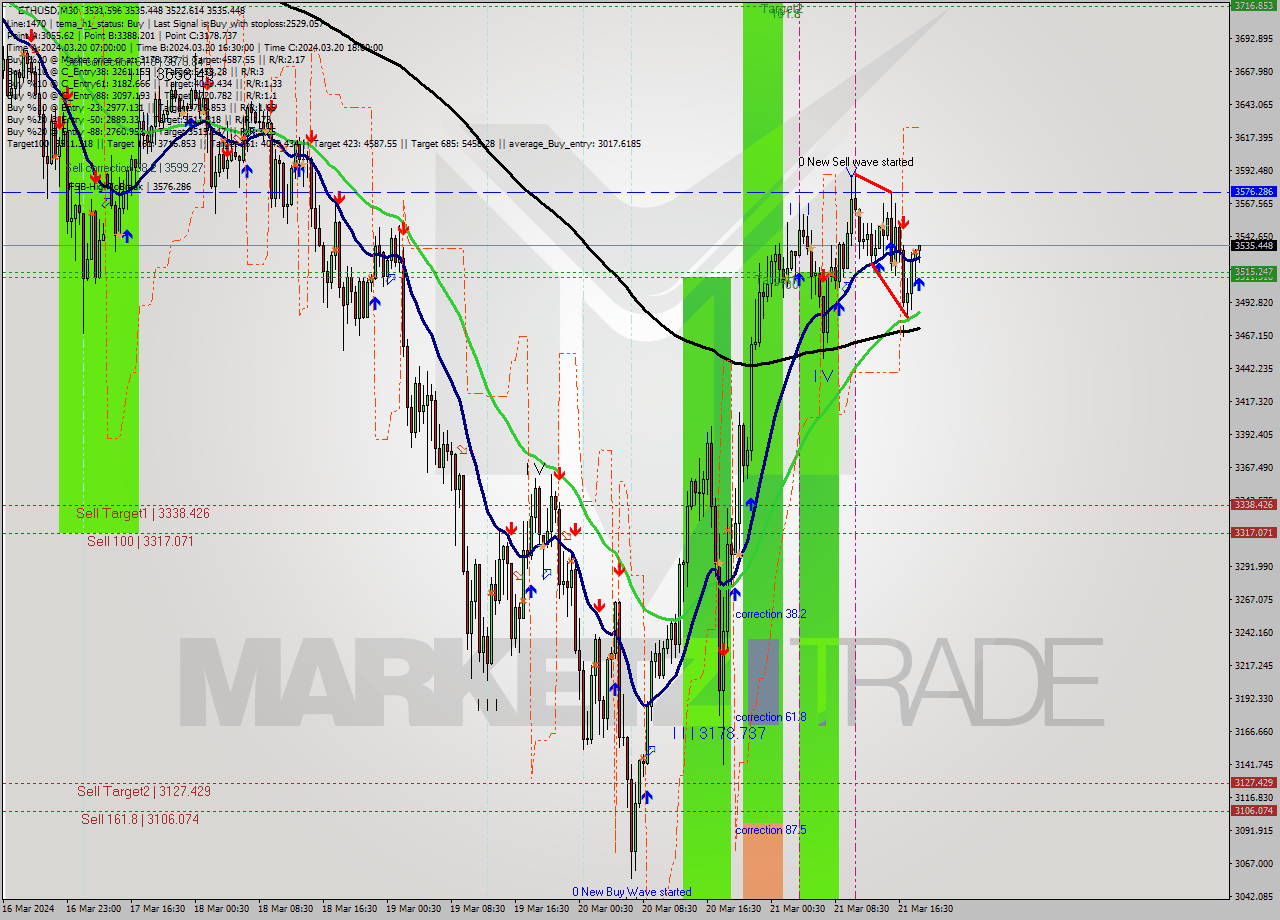 ETHUSD M30 Signal