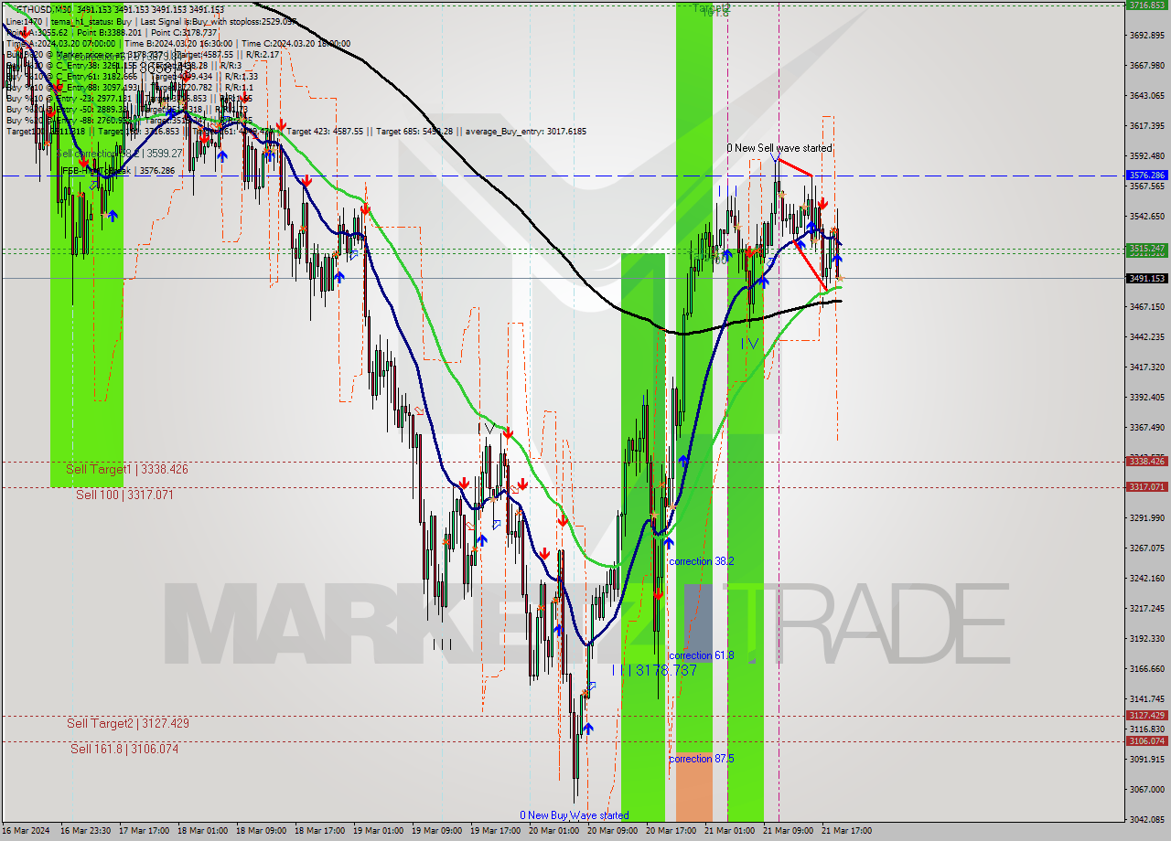 ETHUSD M30 Signal