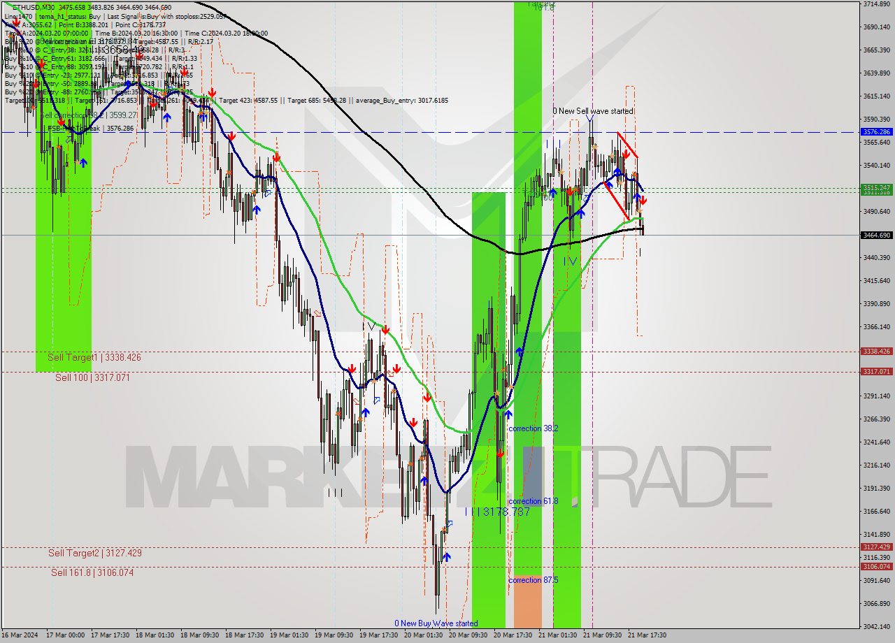 ETHUSD M30 Signal