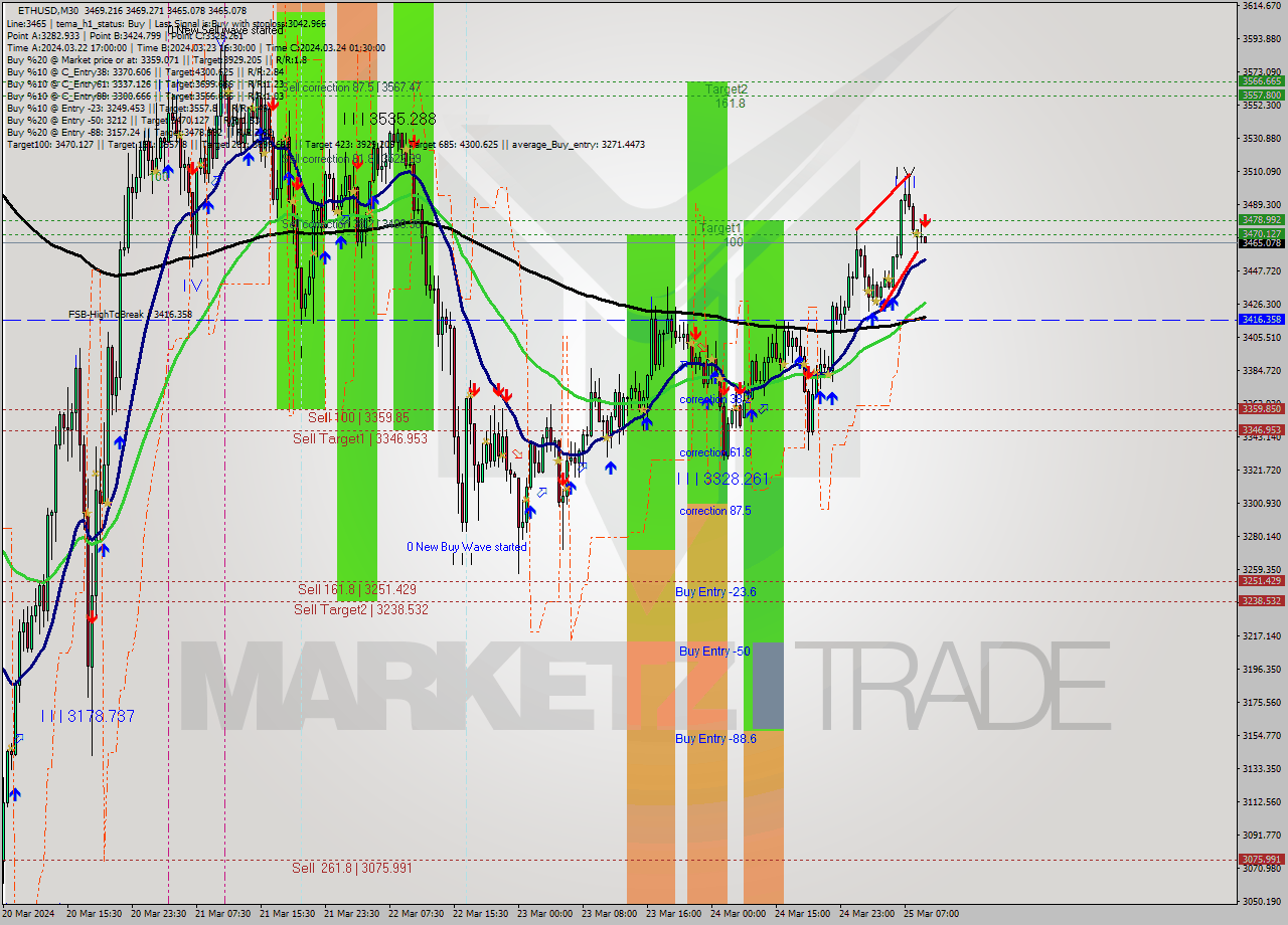 ETHUSD M30 Signal