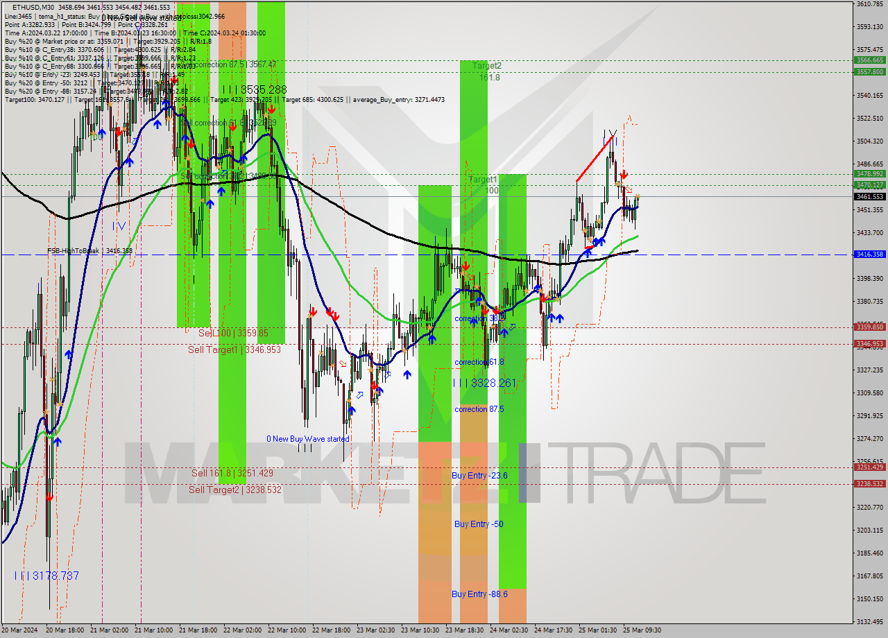 ETHUSD M30 Signal