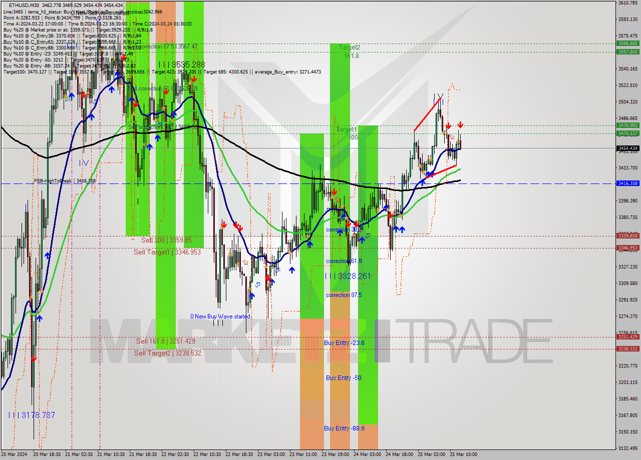 ETHUSD M30 Analysis ETHUSD M30 Signal