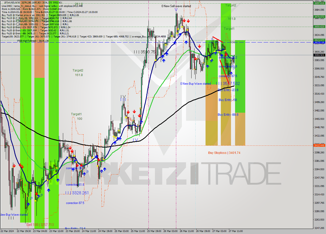 ETHUSD M30 Analysis ETHUSD M30 Signal