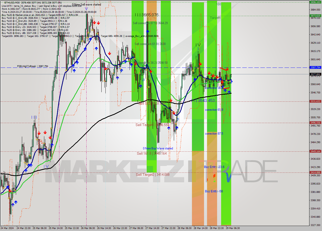 ETHUSD M30 Signal