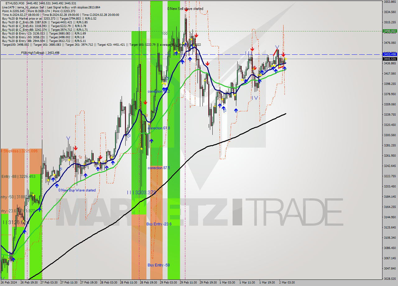 ETHUSD M30 Signal