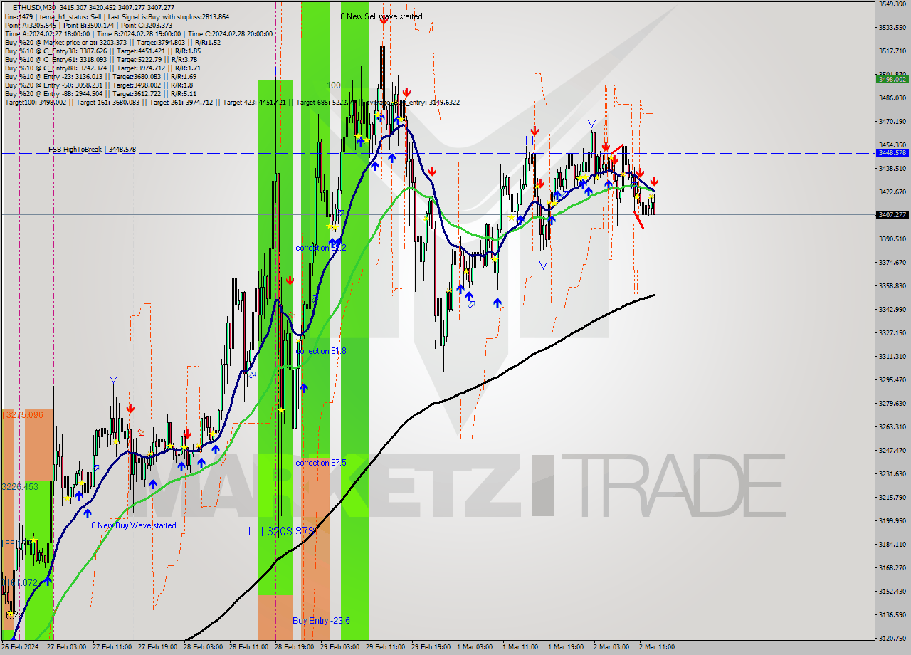 ETHUSD M30 Signal