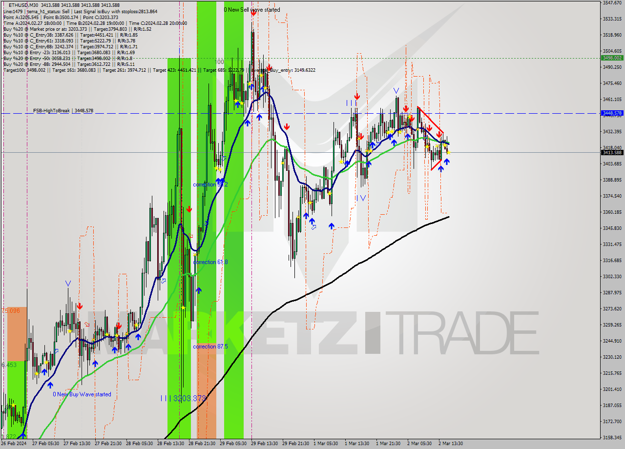 ETHUSD M30 Signal