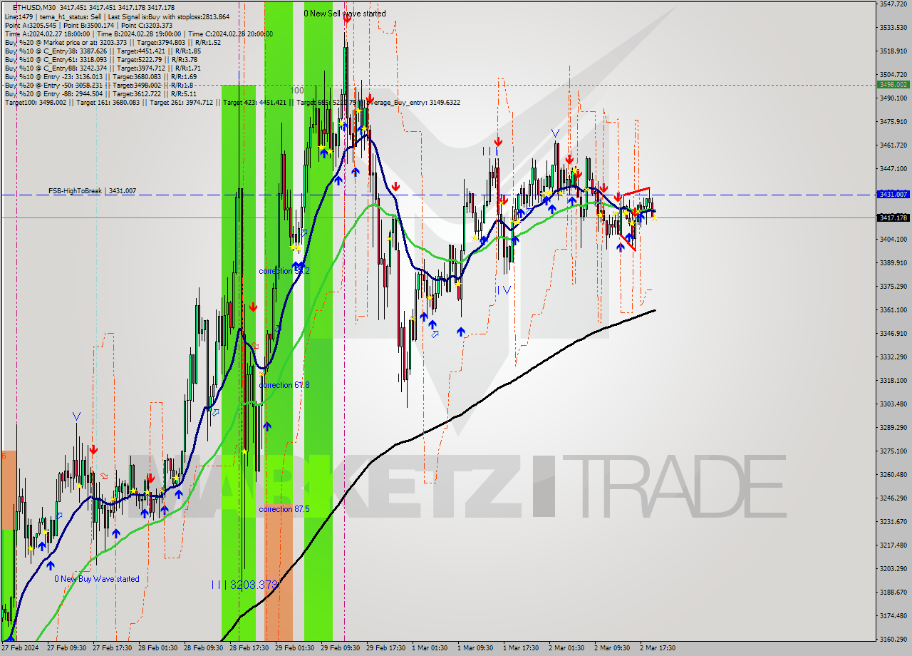 ETHUSD M30 Signal