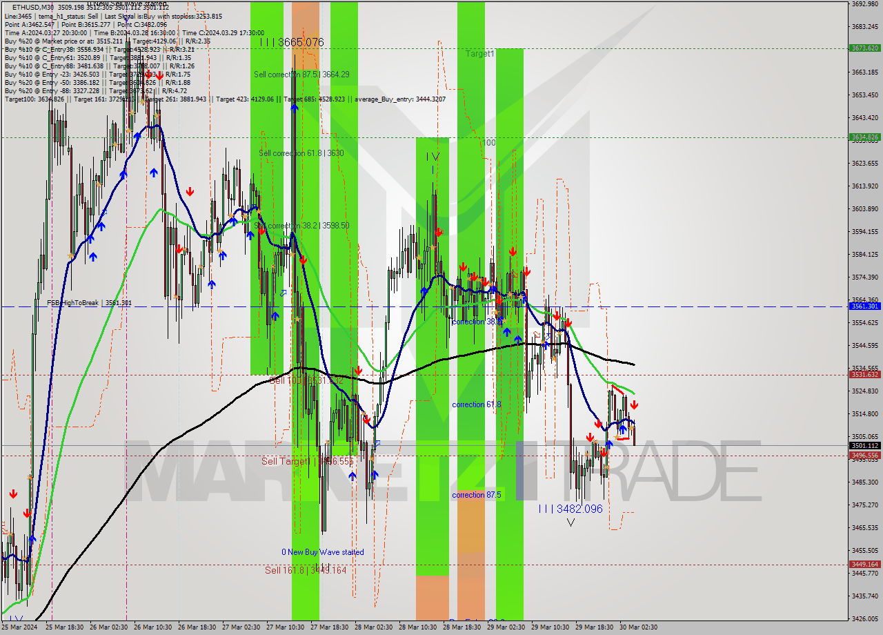 ETHUSD M30 Signal