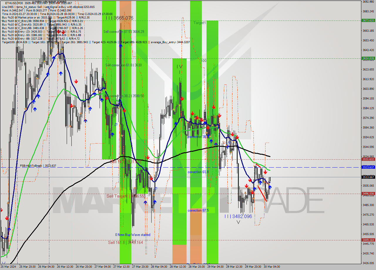 ETHUSD M30 Signal