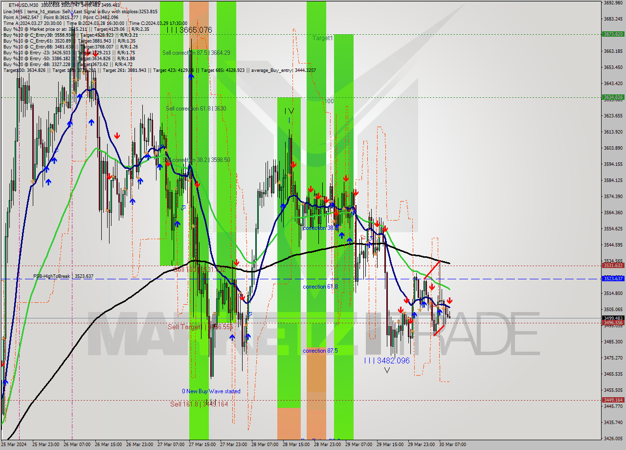 ETHUSD M30 Signal