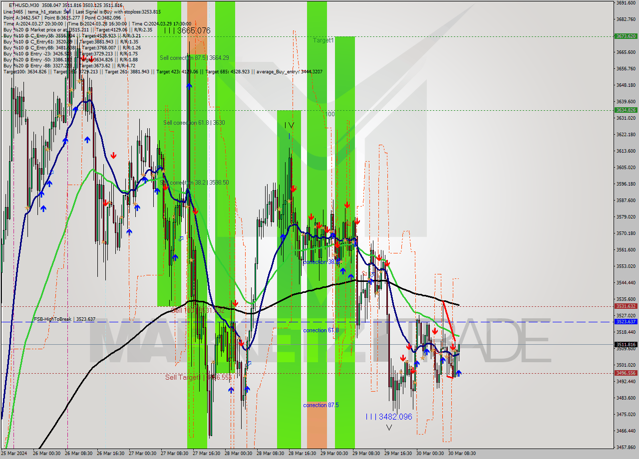 ETHUSD M30 Signal