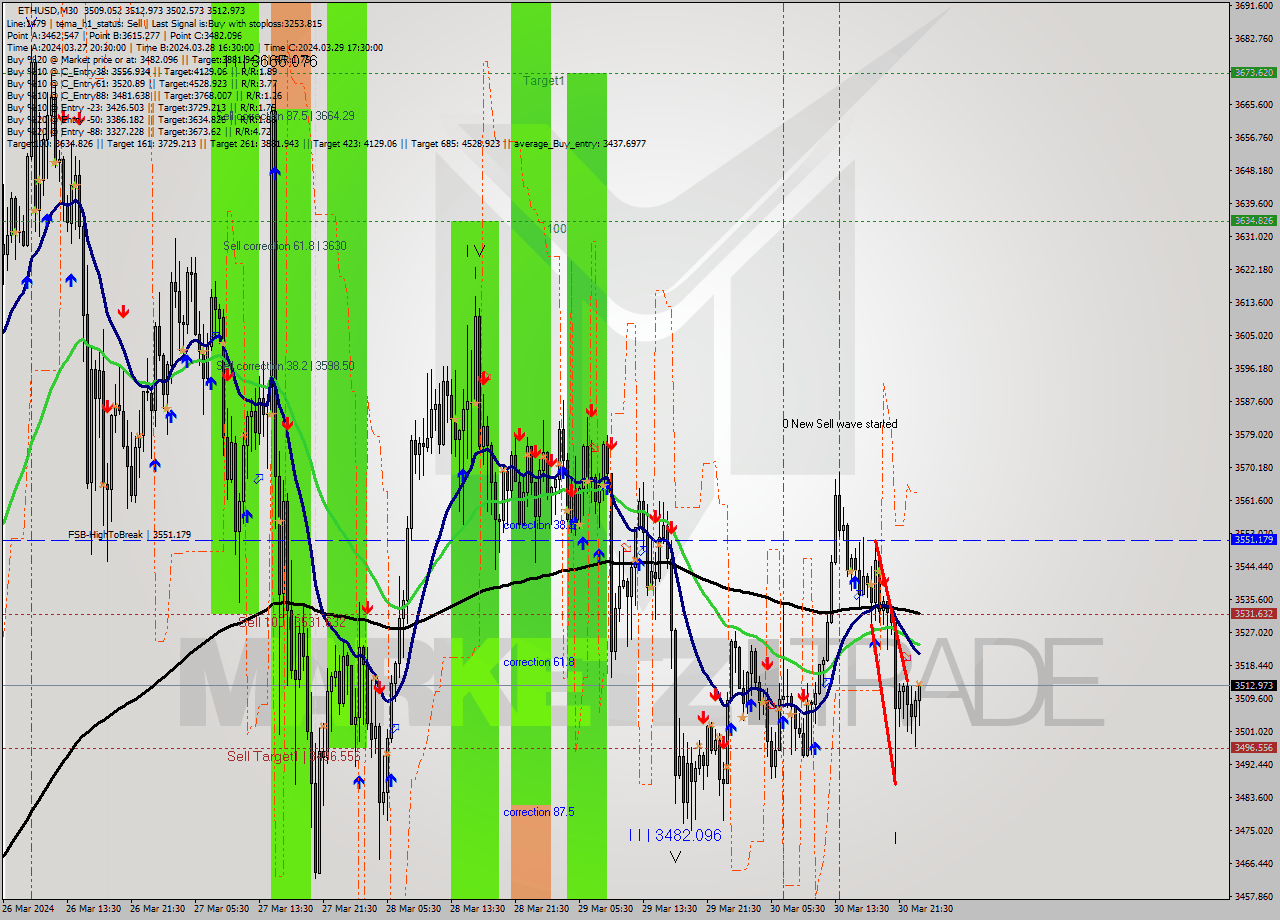 ETHUSD M30 Signal