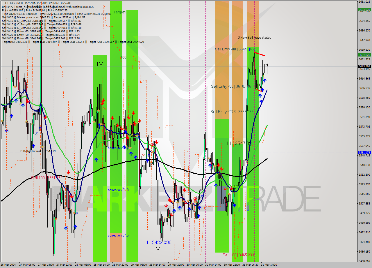 ETHUSD M30 Signal