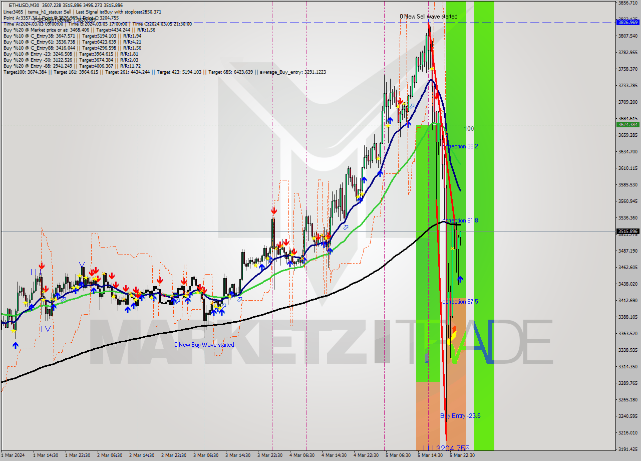 ETHUSD M30 Analysis ETHUSD M30 Signal