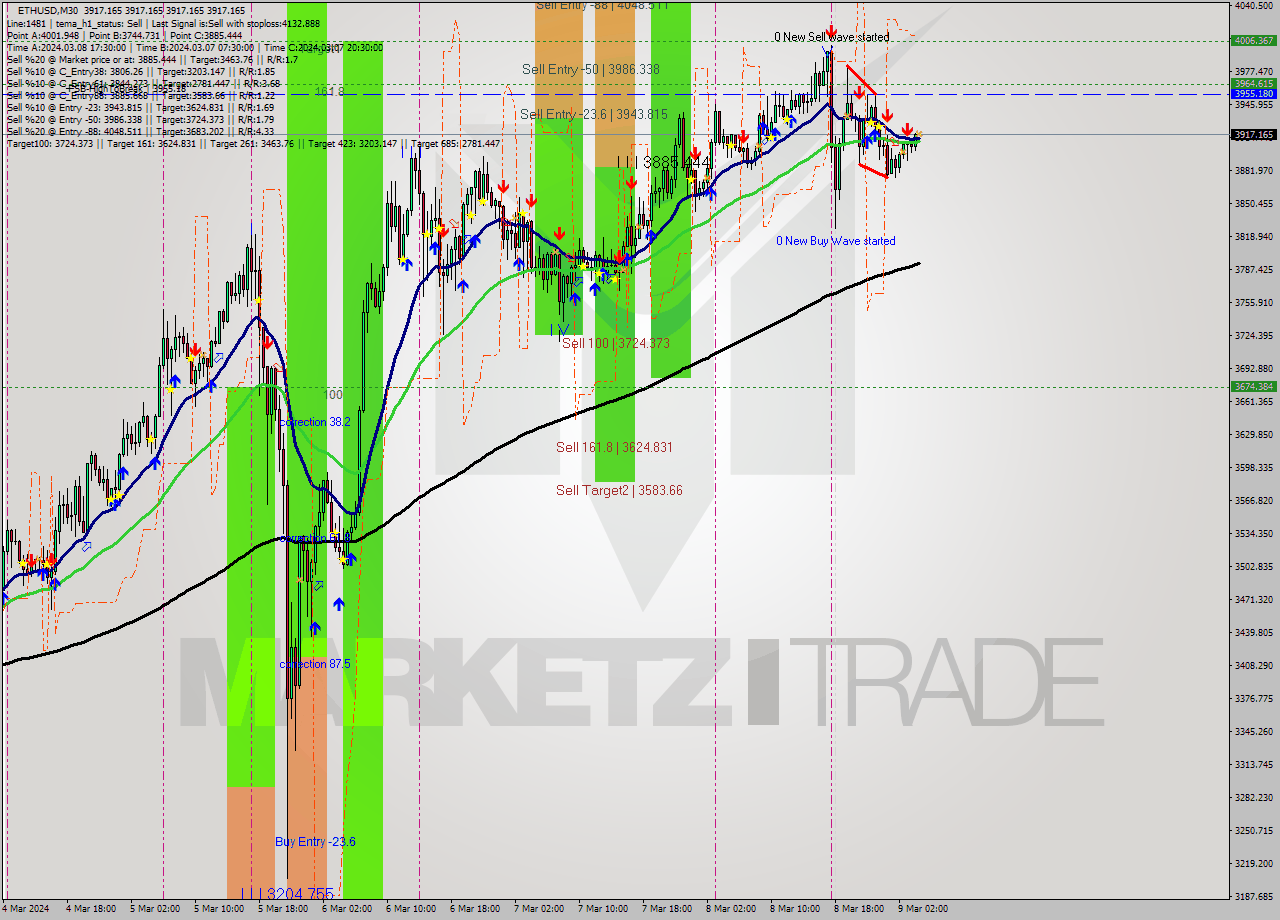 ETHUSD M30 Analysis ETHUSD M30 Signal
