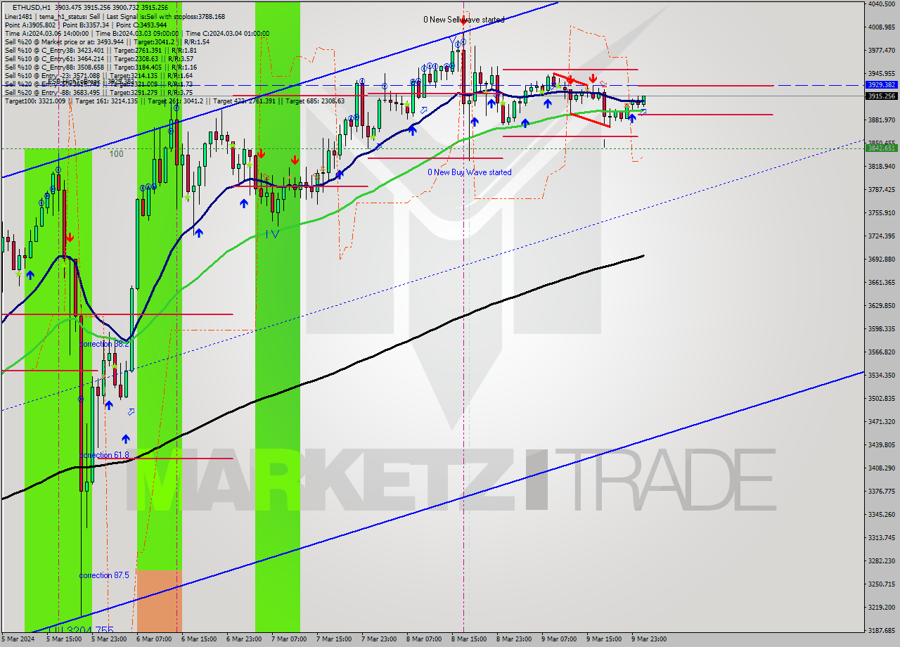 ETHUSD MultiTimeframe analysis at date 2024.03.10 01:10