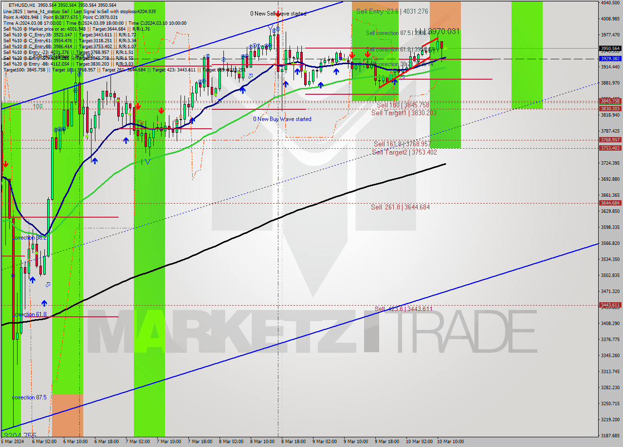 ETHUSD MultiTimeframe analysis at date 2024.03.10 15:30