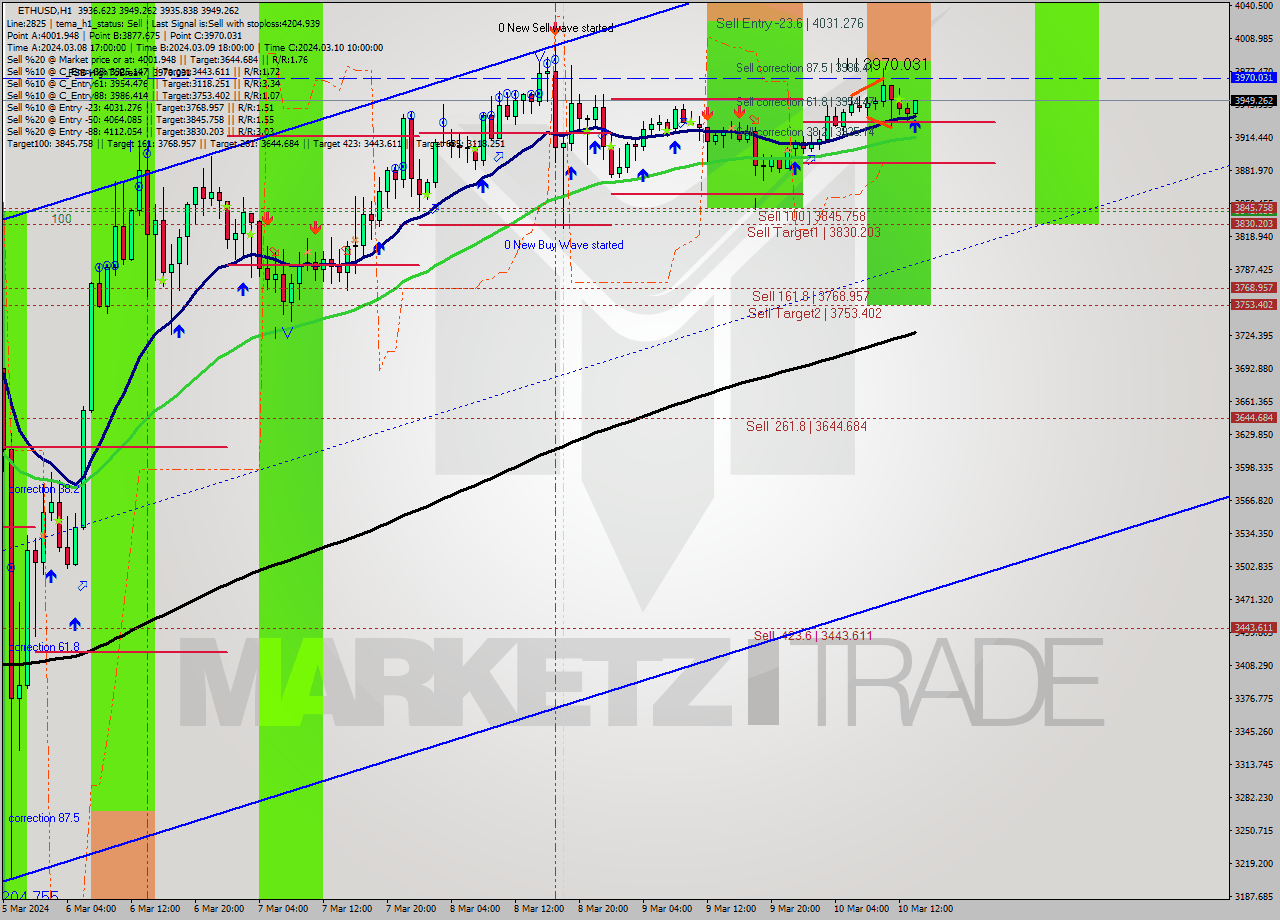 ETHUSD MultiTimeframe analysis at date 2024.03.10 14:22